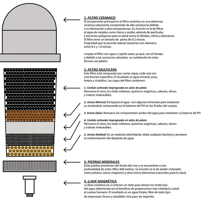 Eco vervangingsfilter voor de Eco-De 3150 - Richards-Specials-Store.com