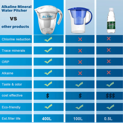 Althy 3,5L Alkaline Waterkan met 7-Traps Filter – BPA-vrij, pH 7.5–9.5, 400L levensduur